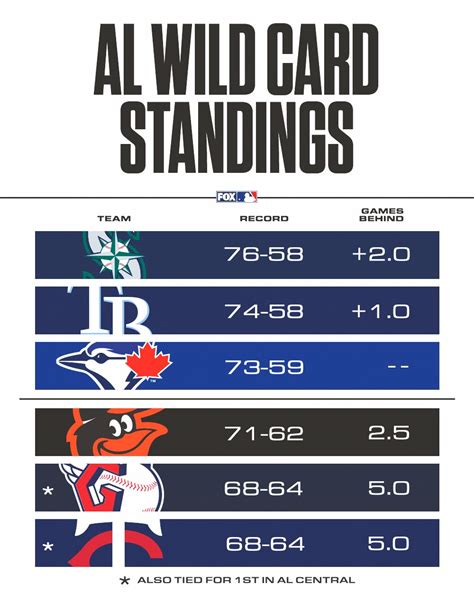 seattle mariners standings|mariners wild card standings today.